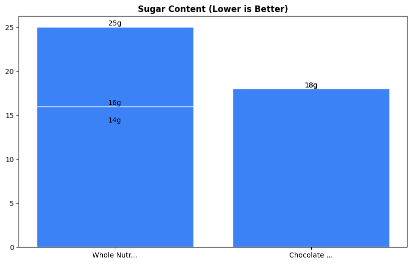 Sugar Comparison Chart