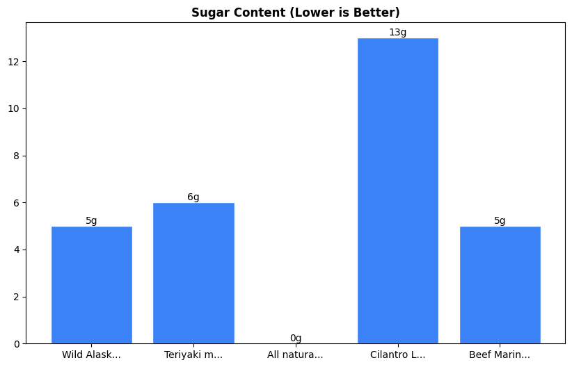 Sugar Comparison Chart
