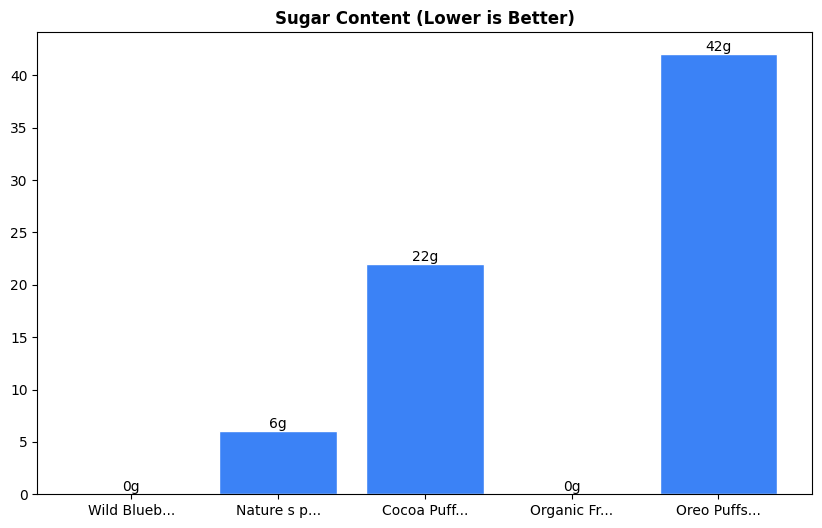 Sugar Comparison Chart
