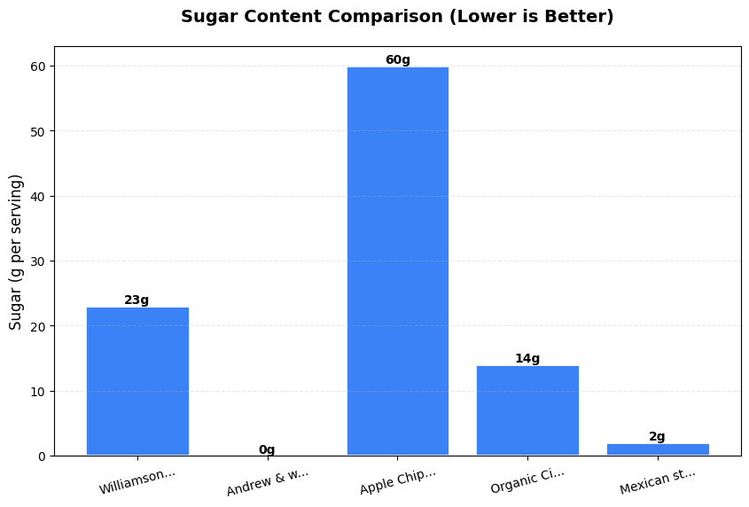 Sugar Comparison Chart