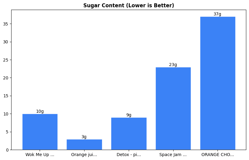 Sugar Comparison Chart