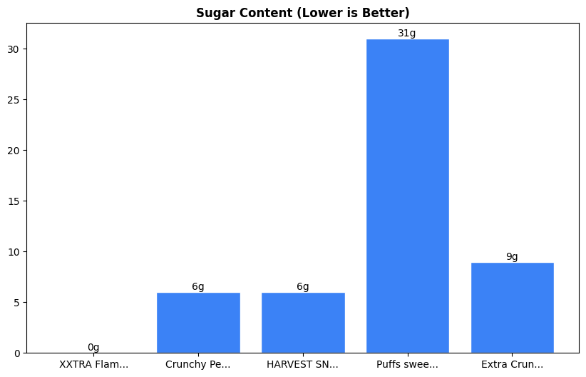Sugar Comparison Chart