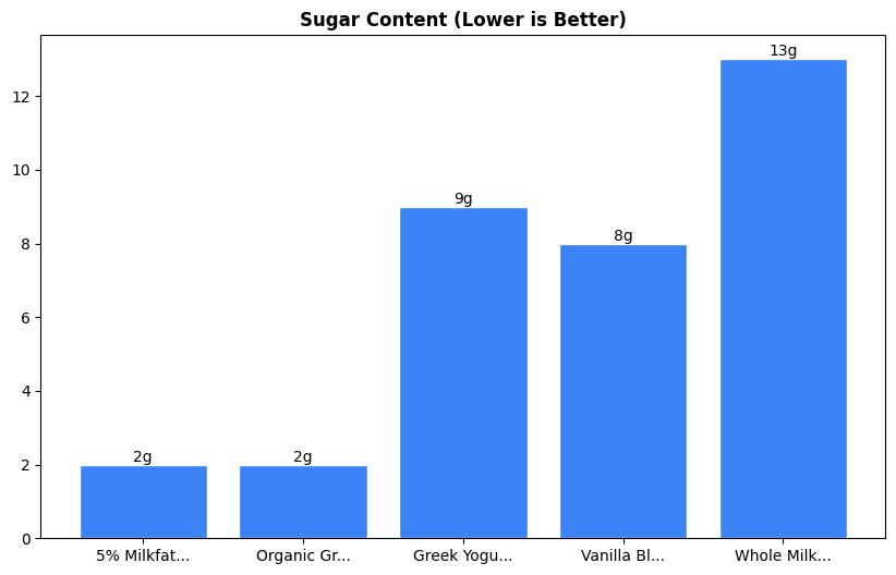 Sugar Comparison Chart