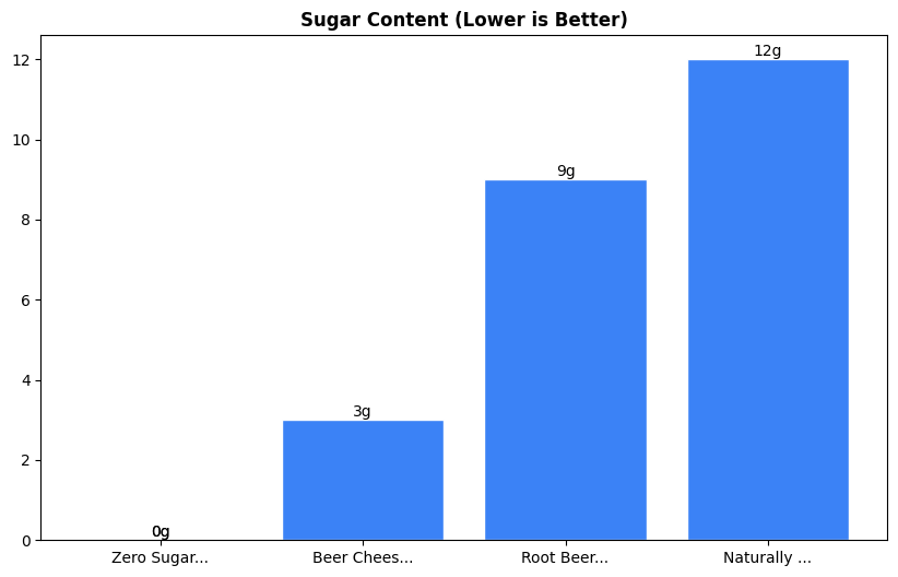 Sugar Comparison Chart